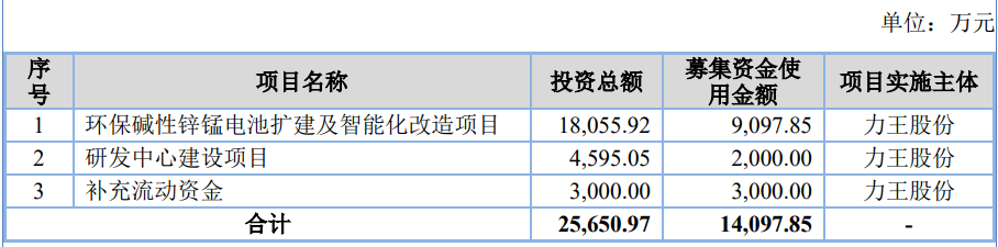 力王股份上市募1.4亿首日涨87.2% 近2年营收增净利降