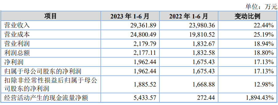 力王股份上市募1.4亿首日涨87.2% 近2年营收增净利降