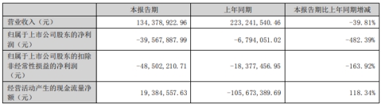 尤安设计上半年增亏 上市即巅峰募24亿安信证券保荐