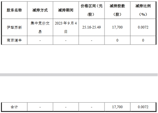 破发股隆达股份遭伊犁苏新减持 去年上市超募12亿元