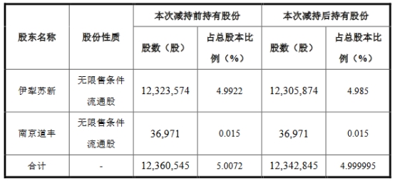 破发股隆达股份遭伊犁苏新减持 去年上市超募12亿元