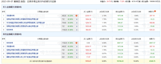 富乐德涨7.32% 机构净卖出8322万元