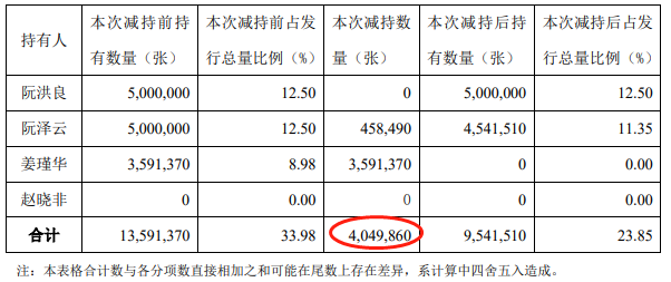 福莱特两实控人近2个月内累计减持405万张福莱转债