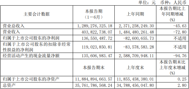 湘财股份上半年扭亏营业总收入降46% 投资收益降69%