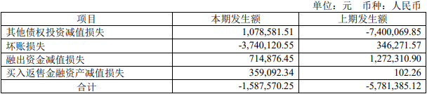 湘财股份上半年扭亏营业总收入降46% 投资收益降69%