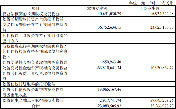 湘财股份上半年扭亏营业总收入降46% 投资收益降69%