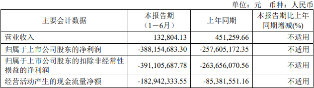 智翔金泰上半年增亏 上市即破发募34.7亿海通证券保荐