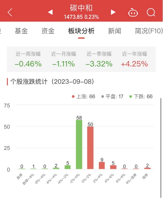 碳中和板块涨0.23% 荣联科技涨10.04%居首