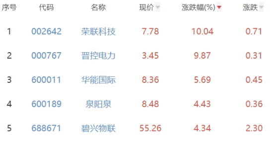 碳中和板块涨0.23% 荣联科技涨10.04%居首