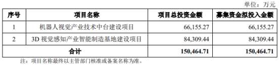 奥比中光连亏4年半 正拟定增募不超15亿去年IPO募12亿