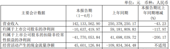 长光华芯上半年转亏 去年上市超募11.88亿元