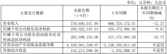 红塔证券上半年营收净利双降 2021年配股募资79.4亿