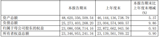 红塔证券上半年营收净利双降 2021年配股募资79.4亿