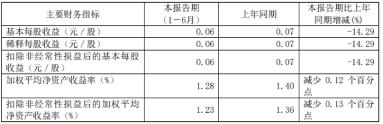 红塔证券上半年营收净利双降 2021年配股募资79.4亿