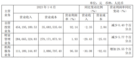 红塔证券上半年营收净利双降 2021年配股募资79.4亿