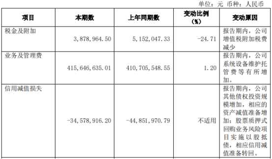 红塔证券上半年营收净利双降 2021年配股募资79.4亿