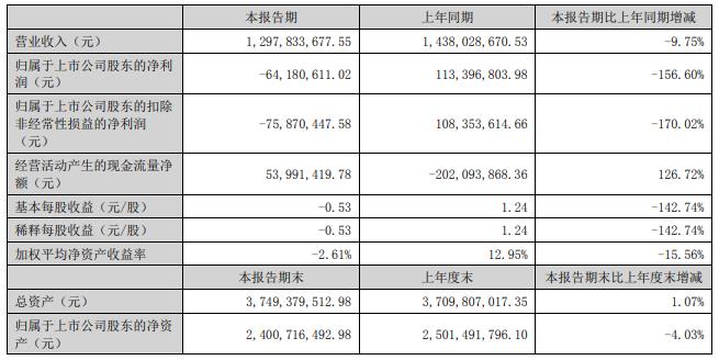 天力锂能上半年转亏 上市即巅峰超募7亿民生证券保荐