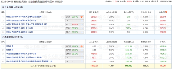 海格通信涨停 机构净卖出8242万元