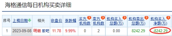 海格通信涨停 机构净卖出8242万元