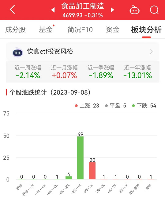 食品加工制造板块跌0.31% 熊猫乳品涨5.15%居首