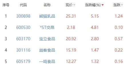 食品加工制造板块跌0.31% 熊猫乳品涨5.15%居首