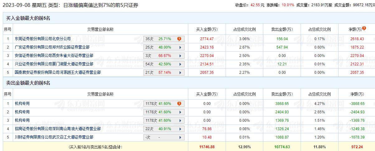 奥普光电涨停 机构净卖出7643万元