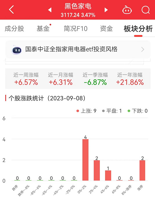 黑色家电板块涨3.47% 四川九洲涨10.05%居首