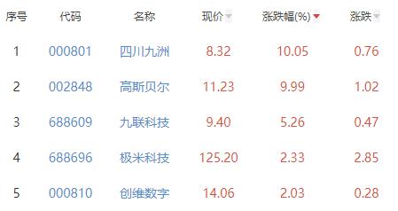 黑色家电板块涨3.47% 四川九洲涨10.05%居首