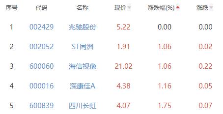 黑色家电板块涨3.47% 四川九洲涨10.05%居首