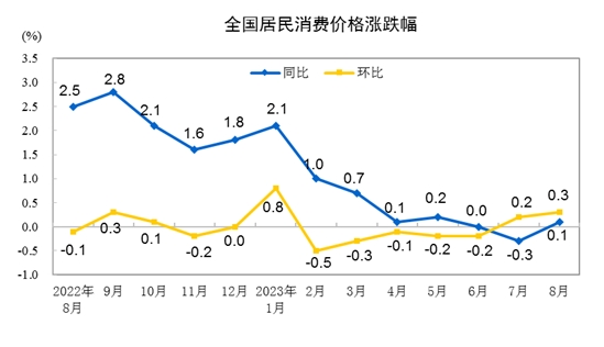 2023年8月份CPI同比上涨0.1% 环比上涨0.3%