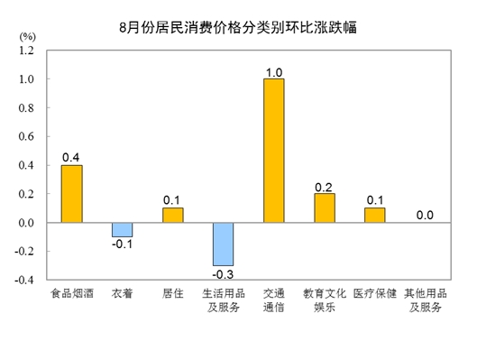 2023年8月份CPI同比上涨0.1% 环比上涨0.3%