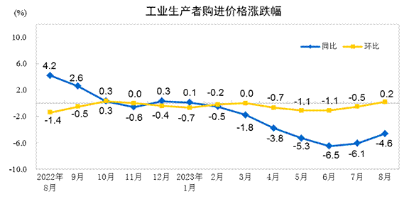 2023年8月份PPI同比下降3.0% 环比上涨0.2%