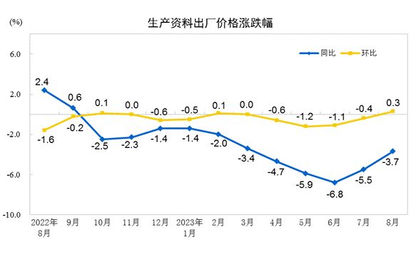 2023年8月份PPI同比下降3.0% 环比上涨0.2%