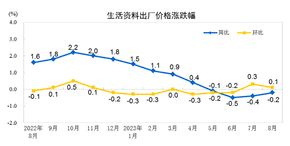 2023年8月份PPI同比下降3.0% 环比上涨0.2%