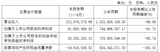 破发股博拓生物上半年净利降92% 2021年上市募9.21亿