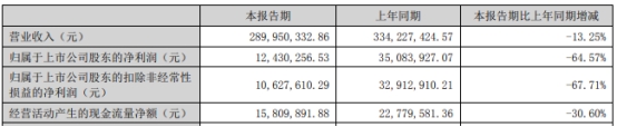 显盈科技H1净利0.12亿 正拟发可转债2021上市即巅峰