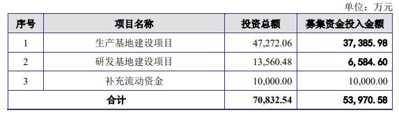 上海洗霸定增募不超5.4亿获上交所通过 广发证券建功