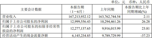 百花医药定增募不超3.39亿获上交所通过 平安证券建功