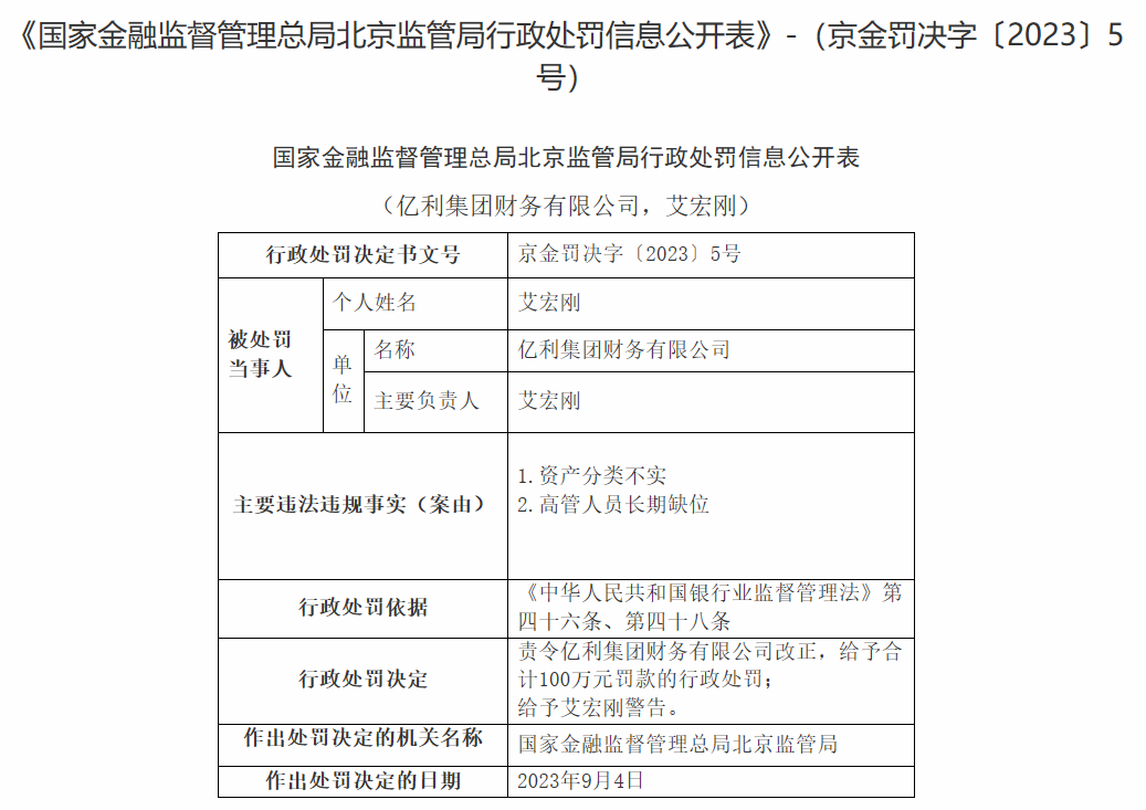 亿利集团财务公司被罚责任人被警告 存资产分类不实等