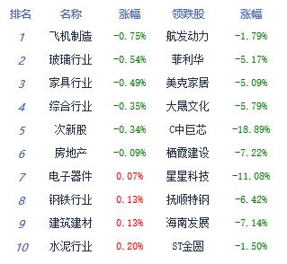 收评:指数午后冲高回落沪指涨0.84% 生物制品板块领涨