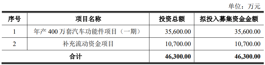 福赛科技上市超募2.3亿首日涨76% 3年收现比未超0.8