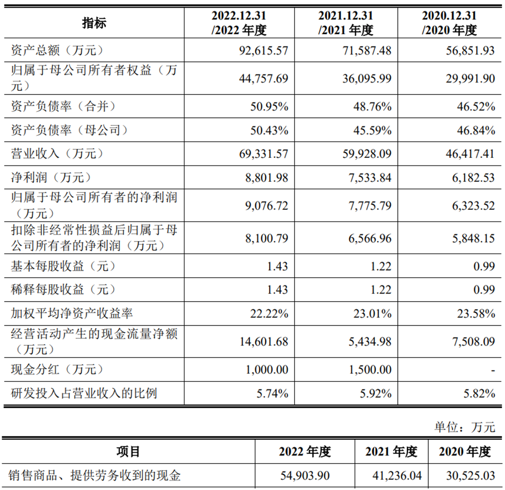 福赛科技上市超募2.3亿首日涨76% 3年收现比未超0.8