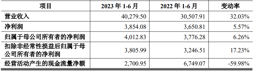 福赛科技上市超募2.3亿首日涨76% 3年收现比未超0.8