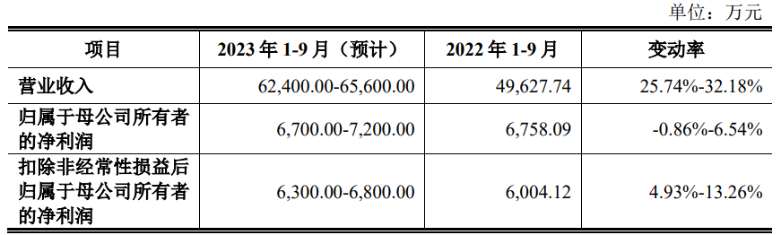 福赛科技上市超募2.3亿首日涨76% 3年收现比未超0.8