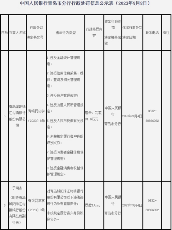 青岛城阳珠江村镇银行违规被罚 大股东为广州农商银行