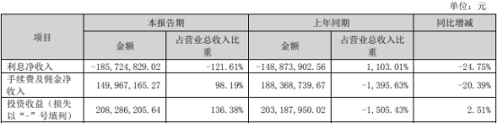 东莞证券上半年营收净利双降 中山证券亏损2467万元