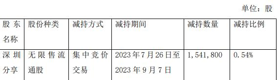 深圳分享减持赛福天154万股 持股比例降至5%以下