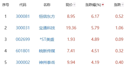 网络游戏板块涨1.63% 恒信东方涨6.17%居首