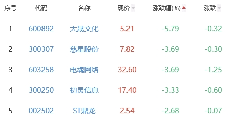 网络游戏板块涨1.63% 恒信东方涨6.17%居首