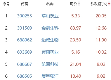 生物医药板块涨2.89% 常山药业涨20.05%居首